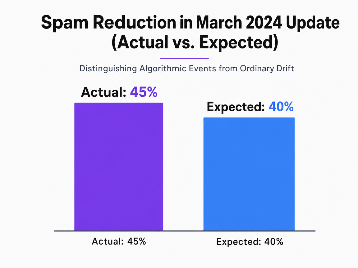 Chart showing Spam Reduction in March 2024 Update (Actual vs. Expected)