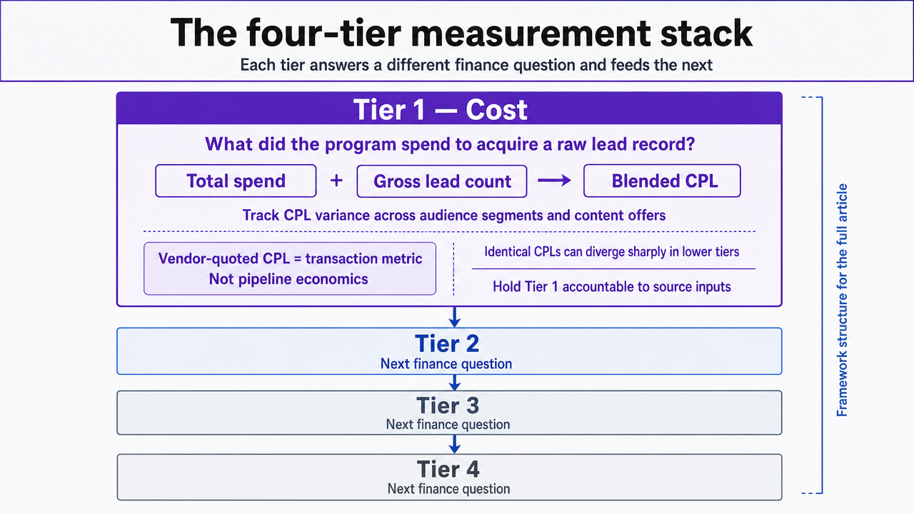 Visualize the four-tier measurement framework that structures the entire article, showing how each tier answers a distinct finance question and feeds the next