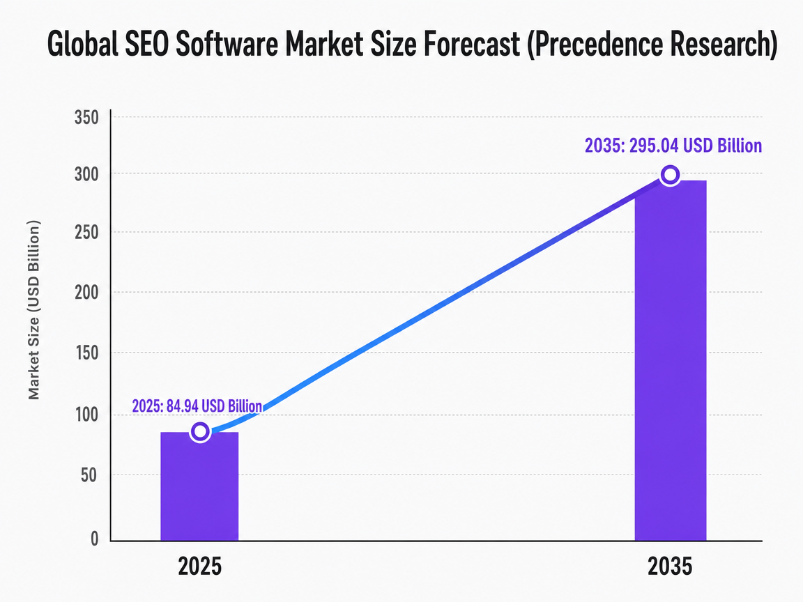 Chart showing Global SEO Software Market Size Forecast (Precedence Research)