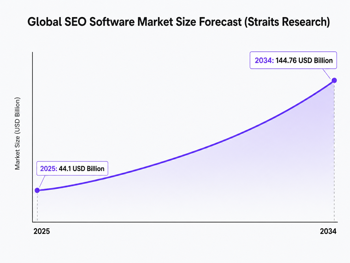 Chart showing Global SEO Software Market Size Forecast (Straits Research)