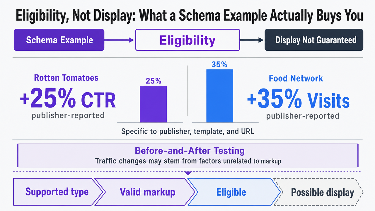 Visualize the publisher-reported CTR and visit uplift figures cited in this section as a stat comparison, since the section explicitly names these numbers with citations