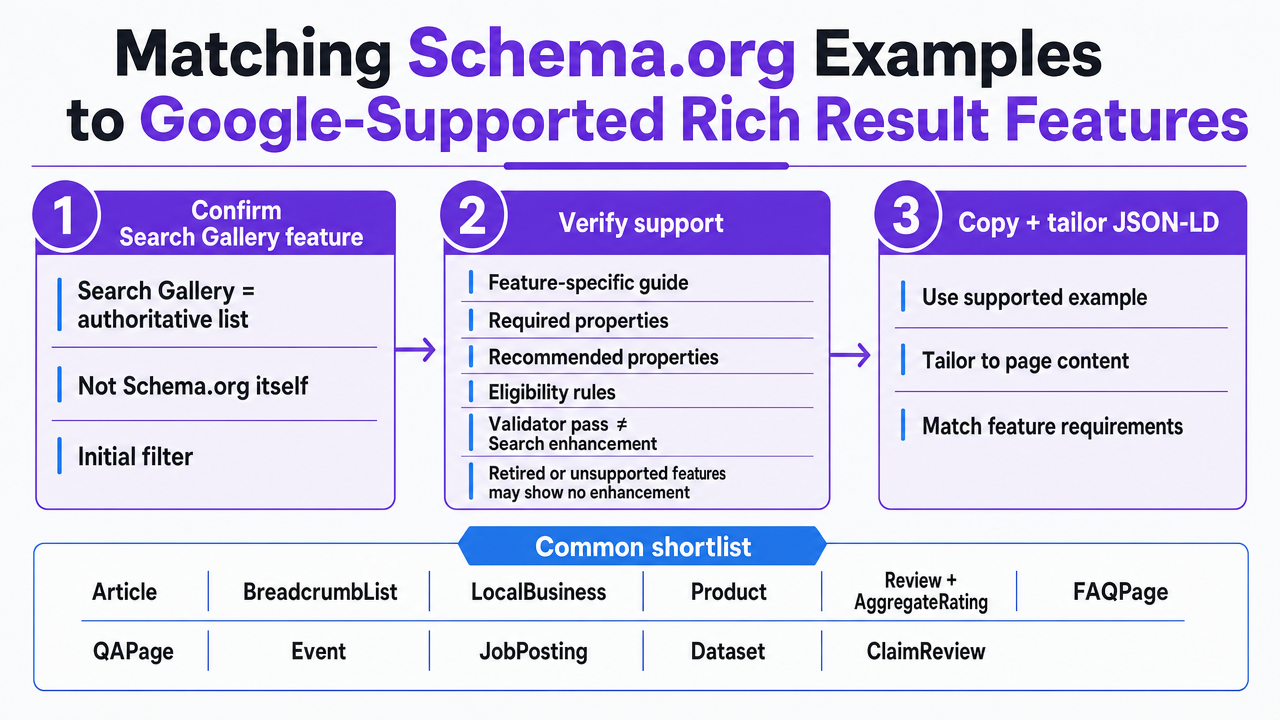 Visualize the three-step selection sequence the section describes (confirm Search Gallery feature, verify support, then copy and tailor JSON-LD) as a process infographic