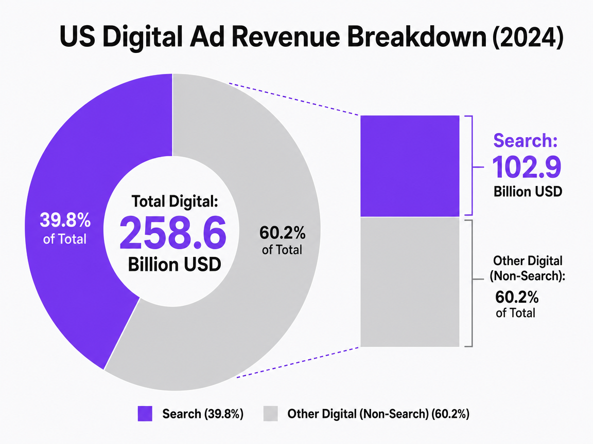 Chart showing US Digital Ad Revenue Breakdown (2024)