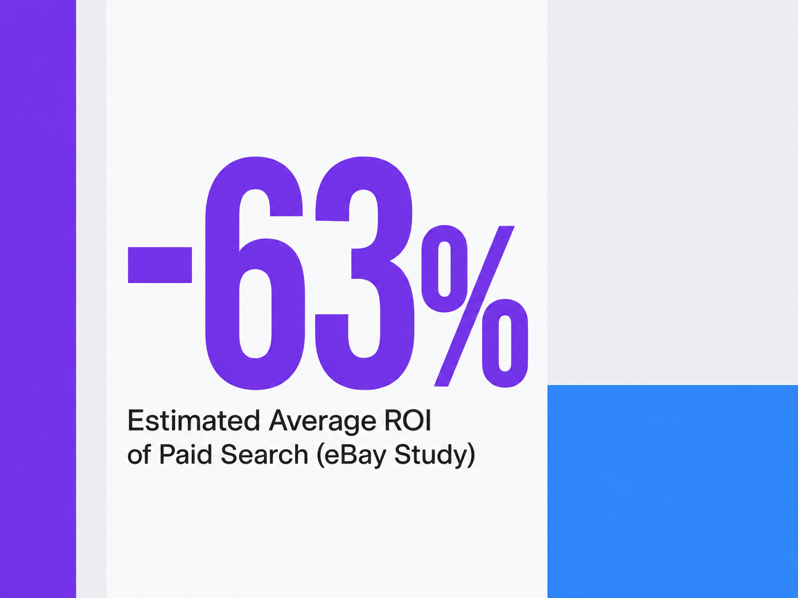 Infographic showing Estimated Average ROI of Paid Search (eBay Study)