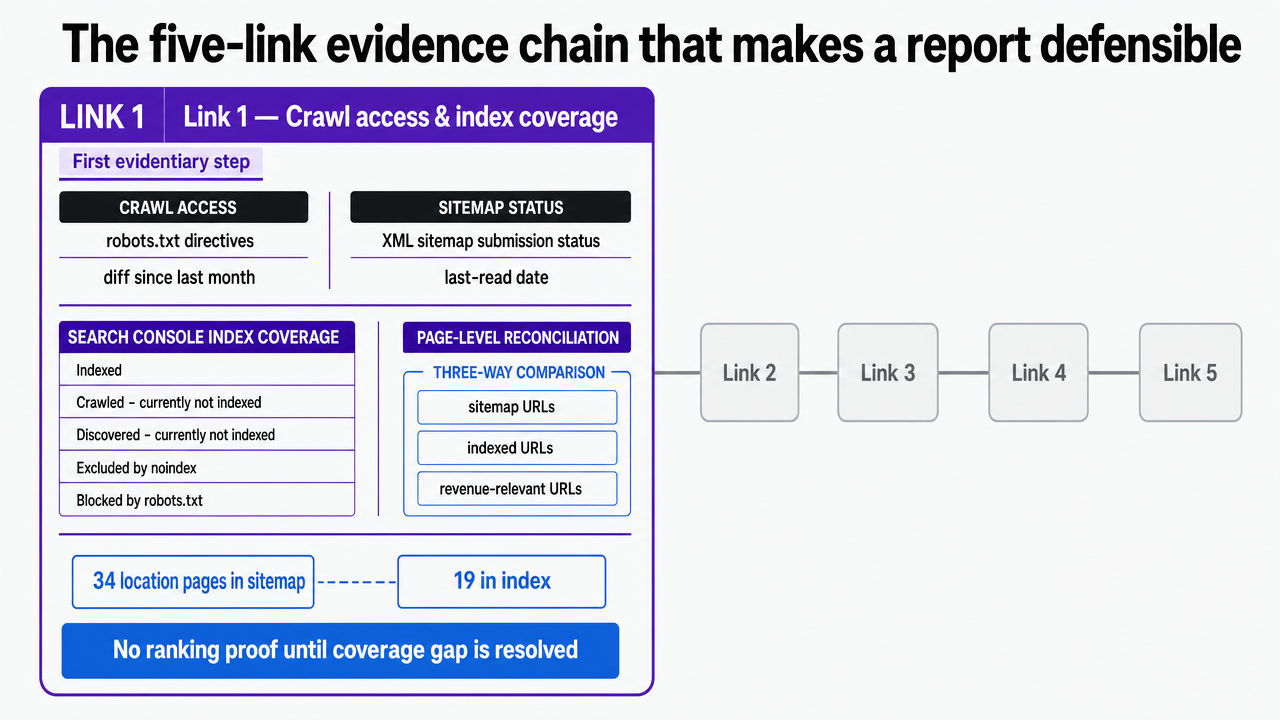 Visualize the five sequential evidence links described in this section as a linear process infographic, matching the exact five subsections that follow