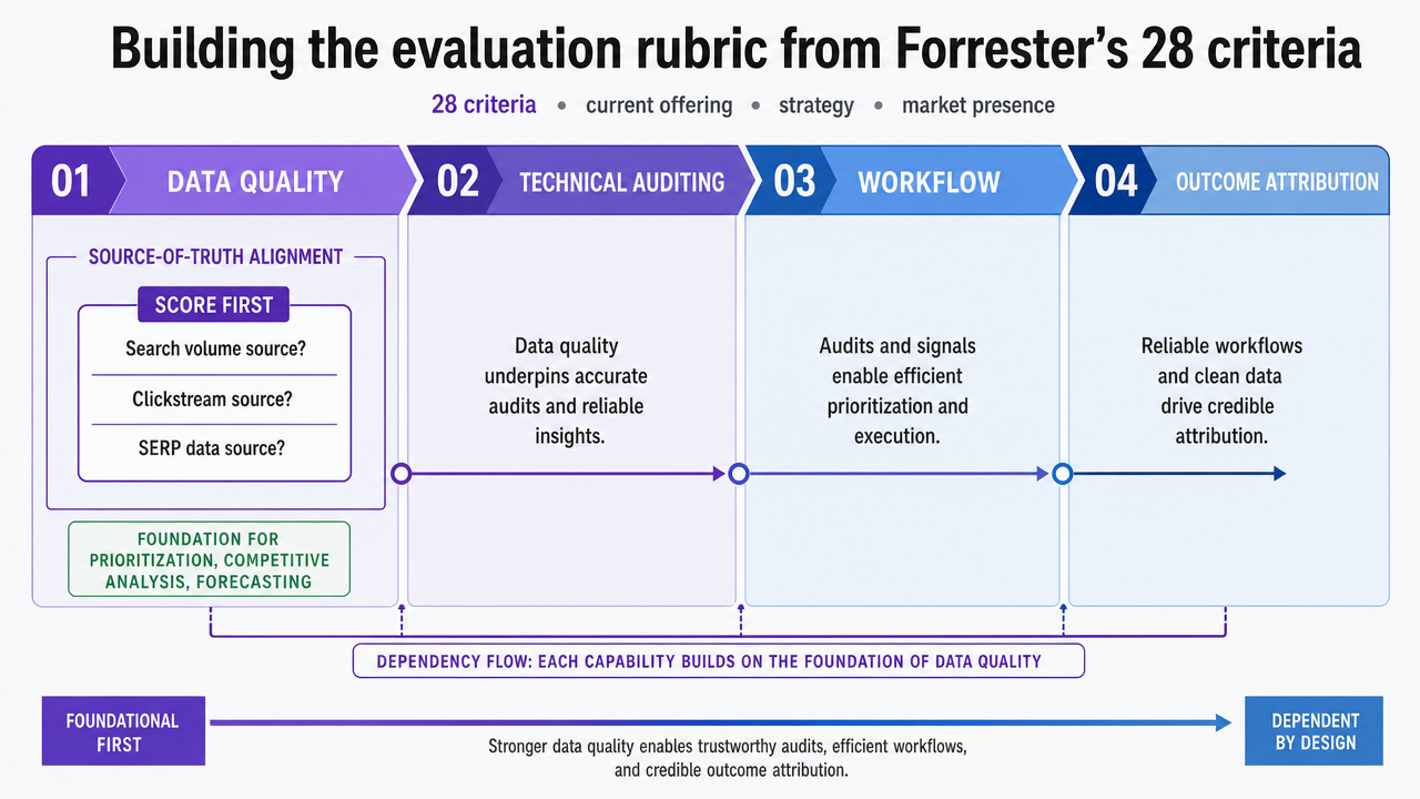 Process infographic visualizing the four sub-section scoring dimensions of the evaluation rubric (Data quality, Technical auditing, Workflow, Outcome attribution) as a structured framework the reader can apply