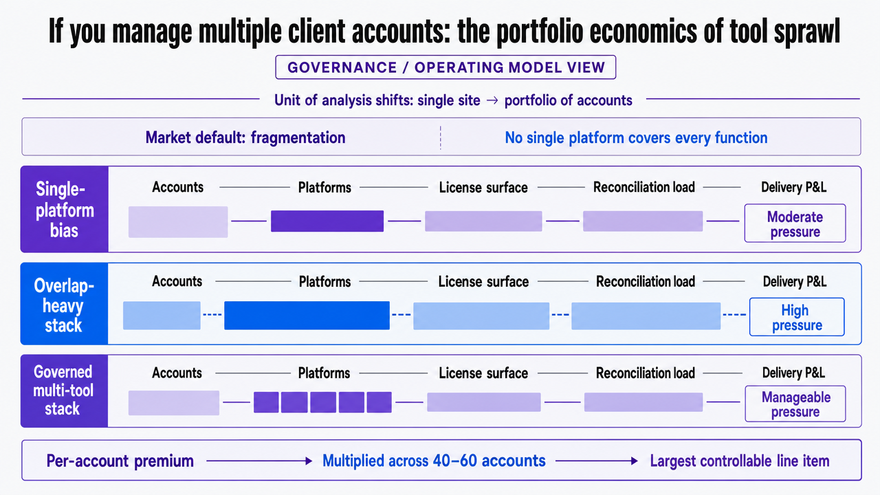 Visualize the comparison table in this section (three stack models and their license surface and reconciliation load) as a governance/operating model infographic