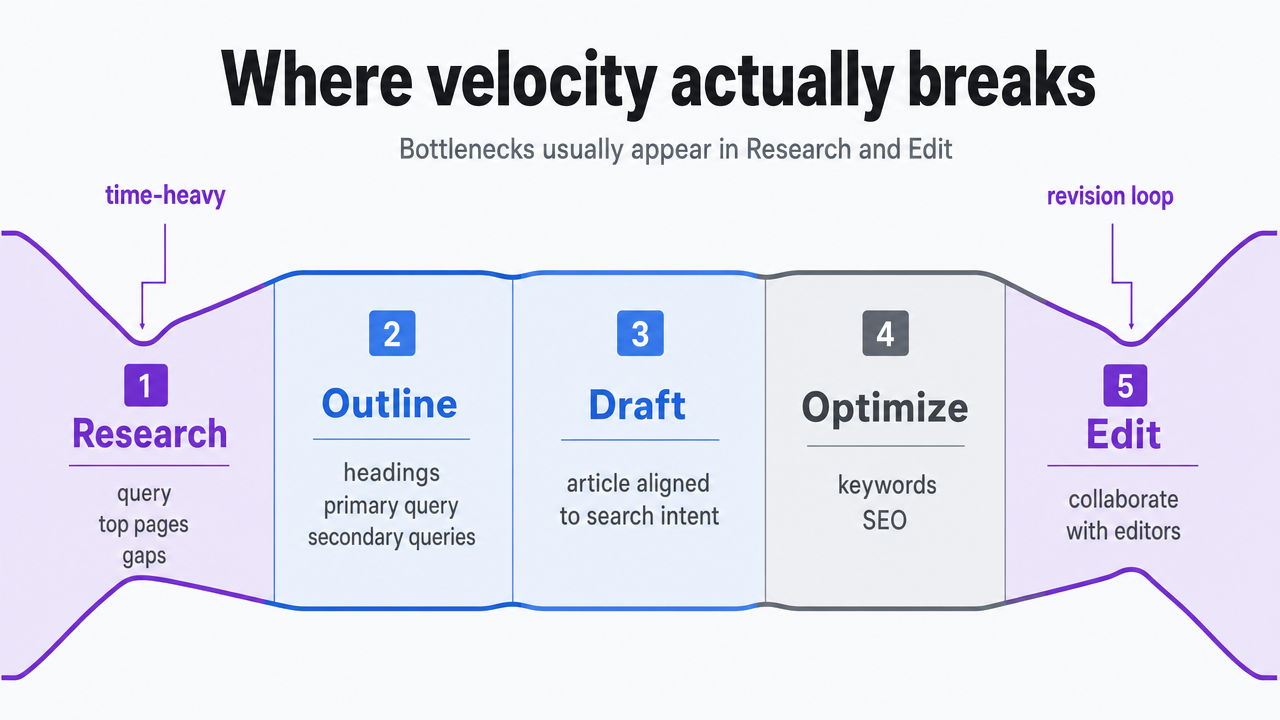 Illustrate the five-step content workflow described in the section and highlight where bottlenecks occur (Research and Edit stages), directly supporting the section's core argument about diagnosing constraints