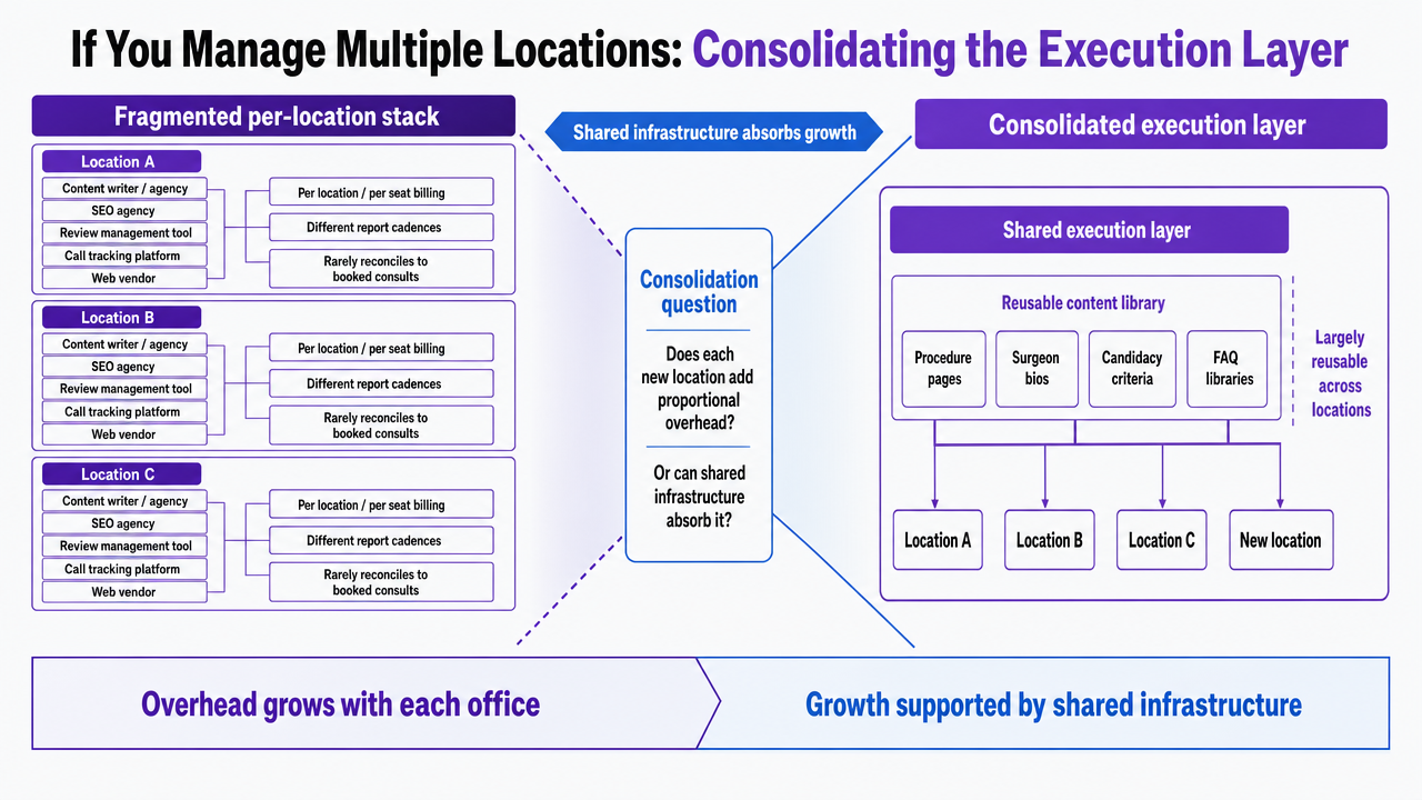 Visualize the comparison between fragmented per-vendor stack and consolidated execution layer described in this section's table