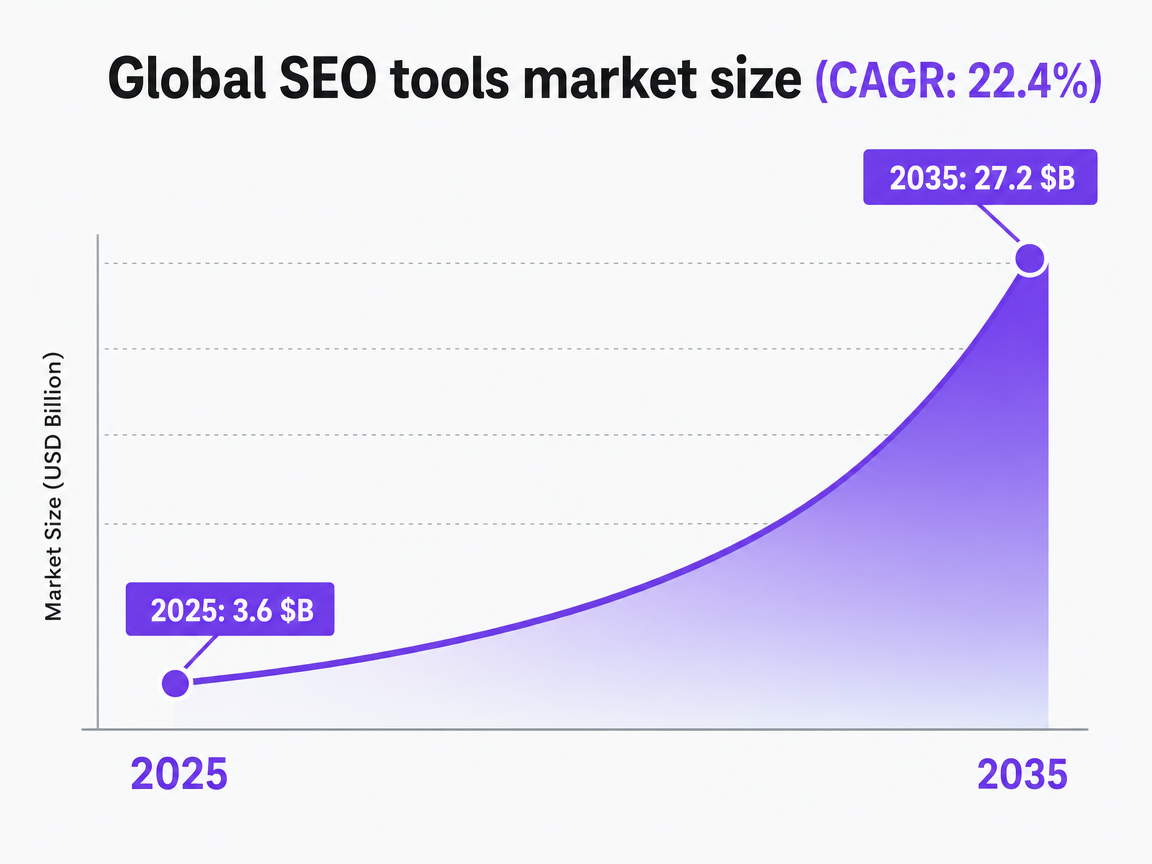 Chart showing Global SEO tools market size (CAGR: 22.4%)