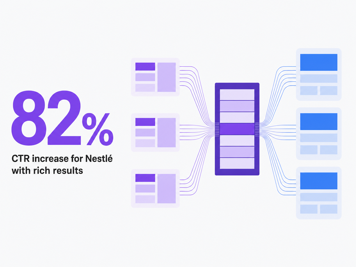 Infographic showing CTR increase for Nestlé with rich results