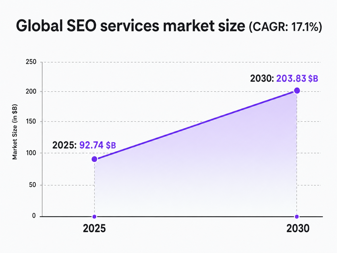 Chart showing Global SEO services market size (CAGR: 17.1%)