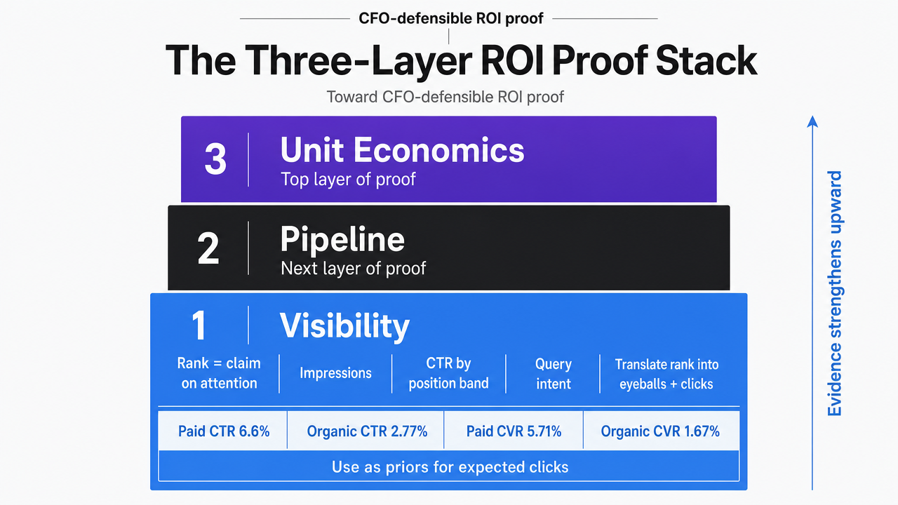 Visualize the three-layer stack (Visibility, Pipeline, Unit Economics) that structures the entire section, showing what each layer contains and how they build on each other toward CFO-defensible ROI proof