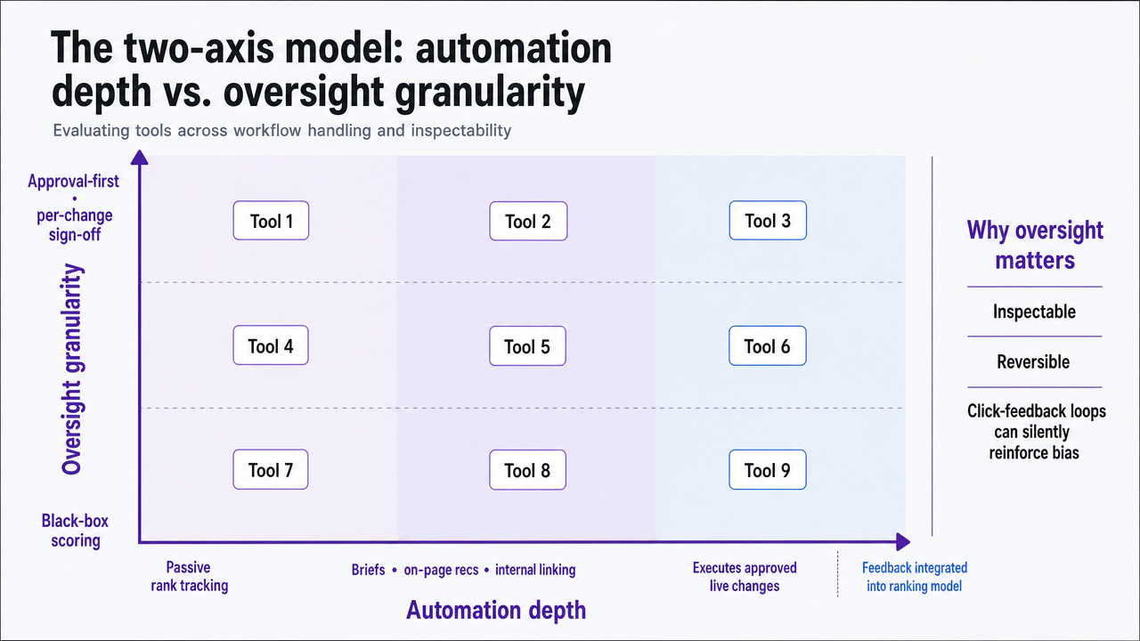 Visualize the two-axis framework the section explicitly describes for evaluating the nine tools, plotting automation depth against oversight granularity
