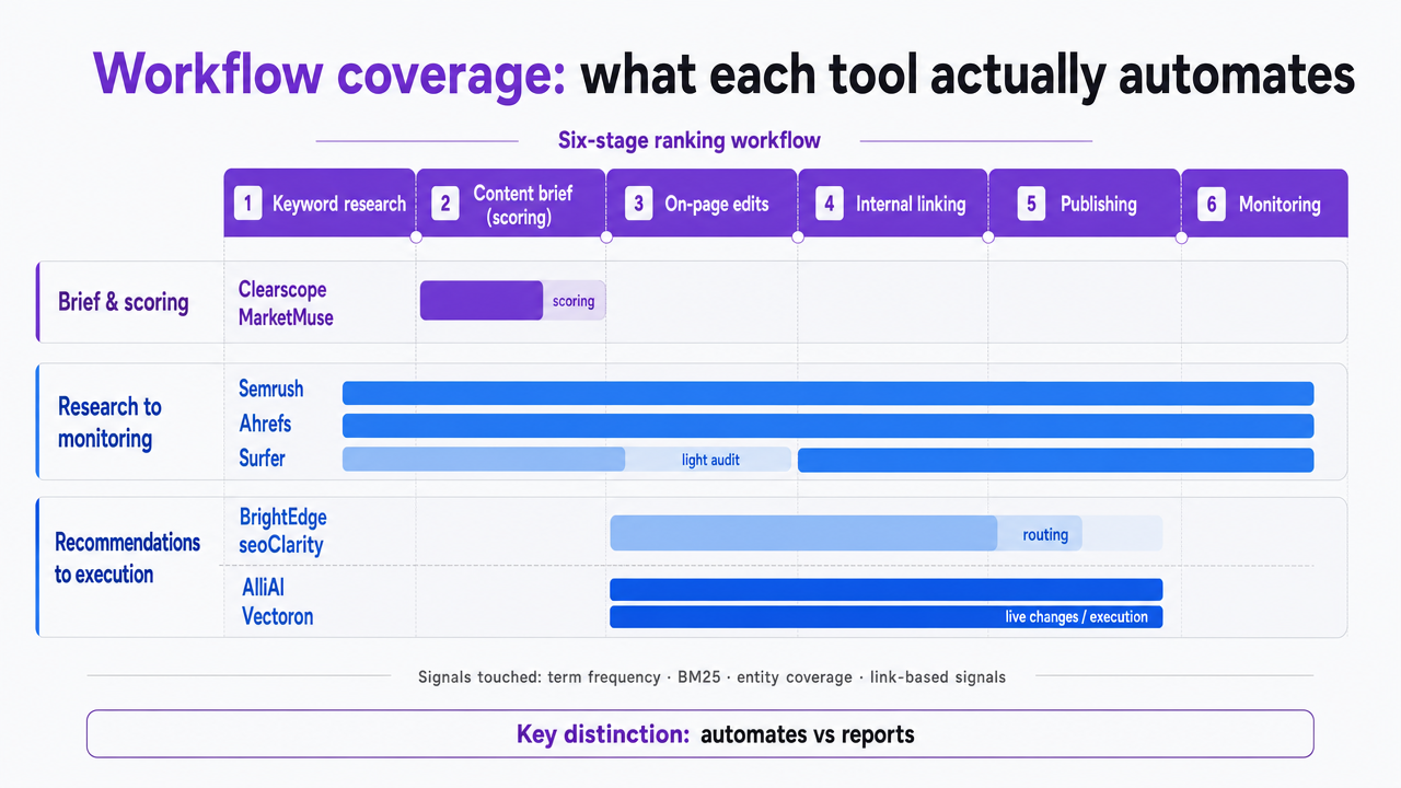 Visualize the six-stage ranking workflow described in the section and show which tool categories cover which stages, directly supporting the section's cited comparison