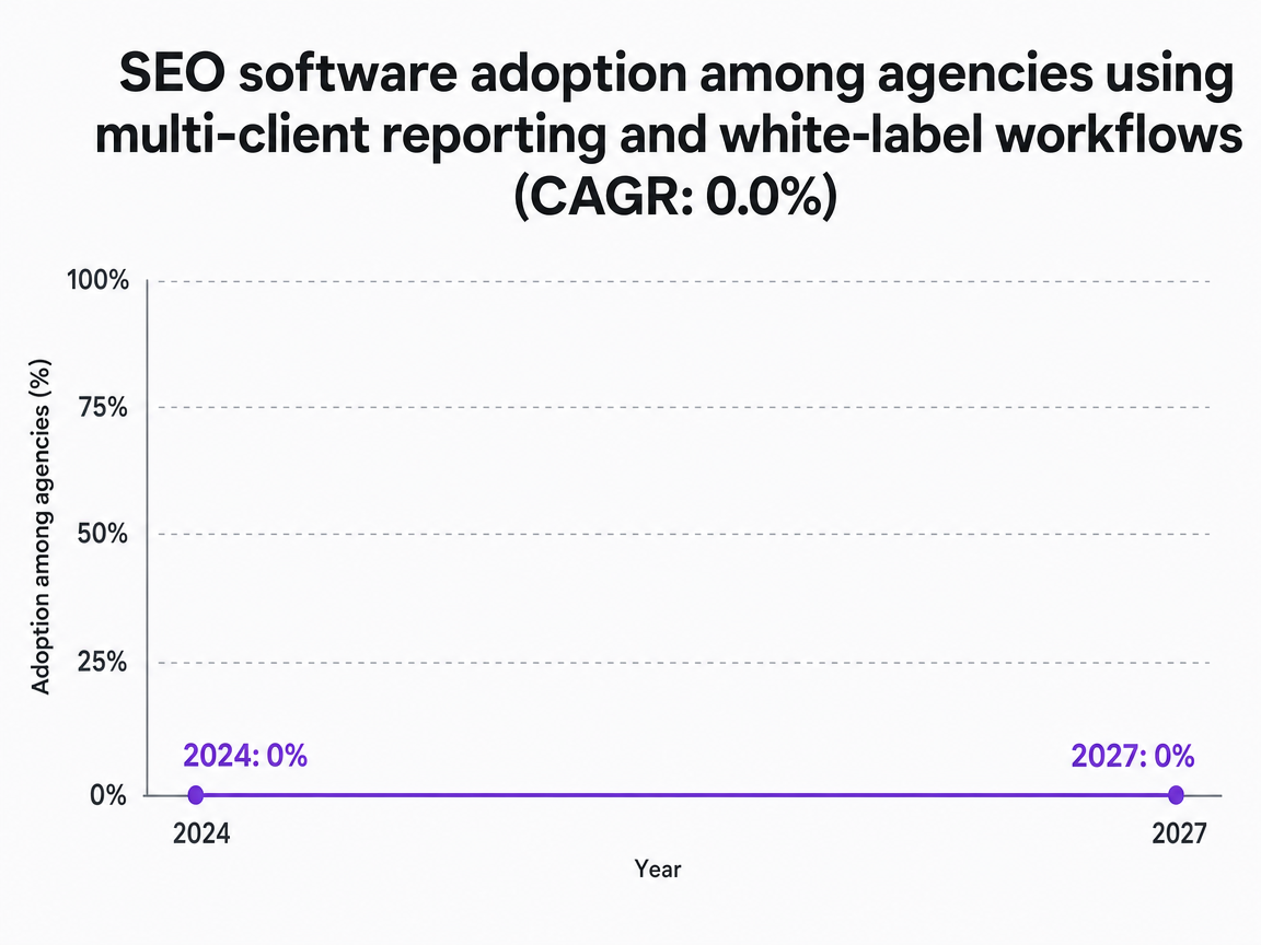 Chart showing SEO software adoption among agencies using multi-client reporting and white-label workflows (CAGR: 0.0%)