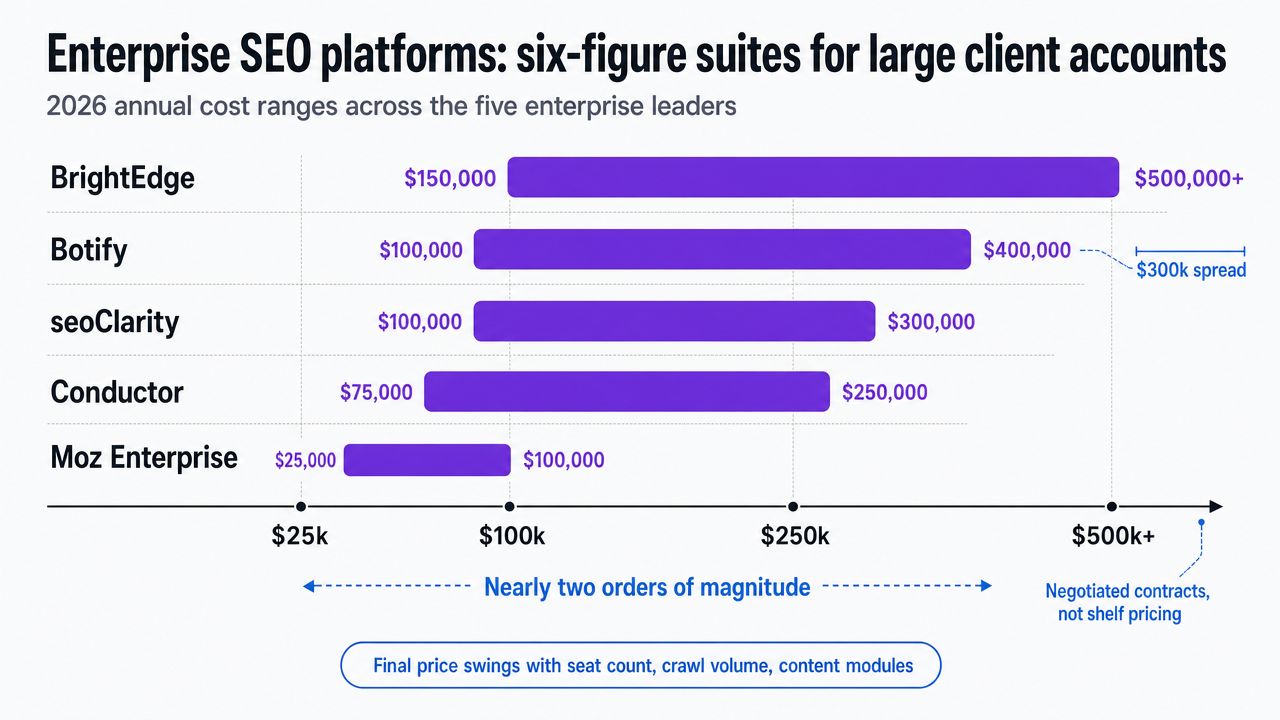 Chart the cited 2026 annual cost ranges across the five enterprise SEO leaders to make the price spread and vendor-by-vendor variance concrete, supporting the section's argument about when enterprise licensing pencils out