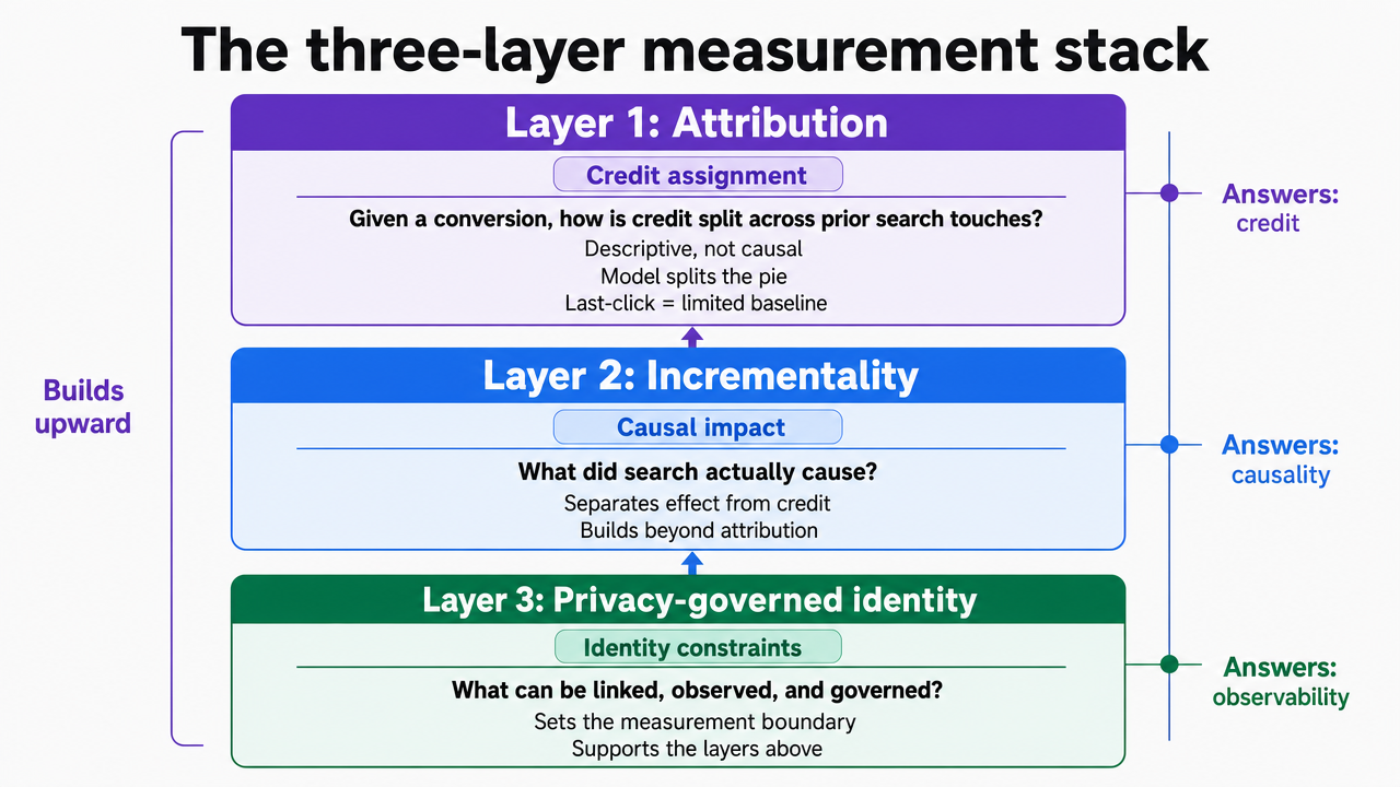 Visualize the three stacked measurement layers (attribution, incrementality, privacy-governed identity) that structure the entire section, showing what each layer answers and how they build on each other