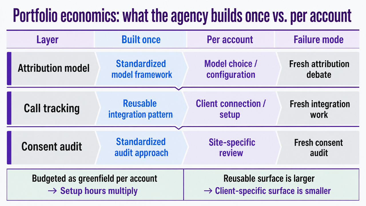 Restate the reusable-vs-per-account breakdown from the section's comparison table as a scannable framework, since the article explicitly maps each layer to standardized assets, per-client configuration, and failure modes