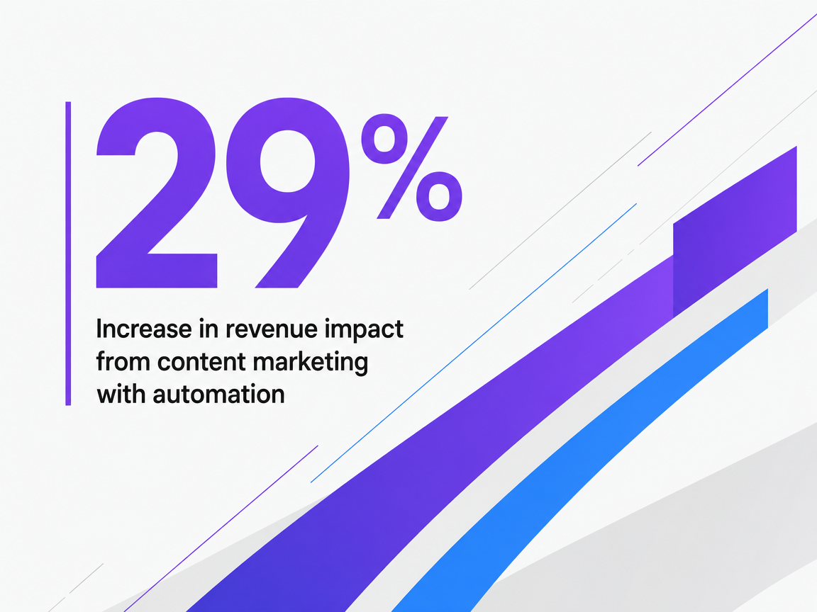 Infographic showing Increase in revenue impact from content marketing with automation