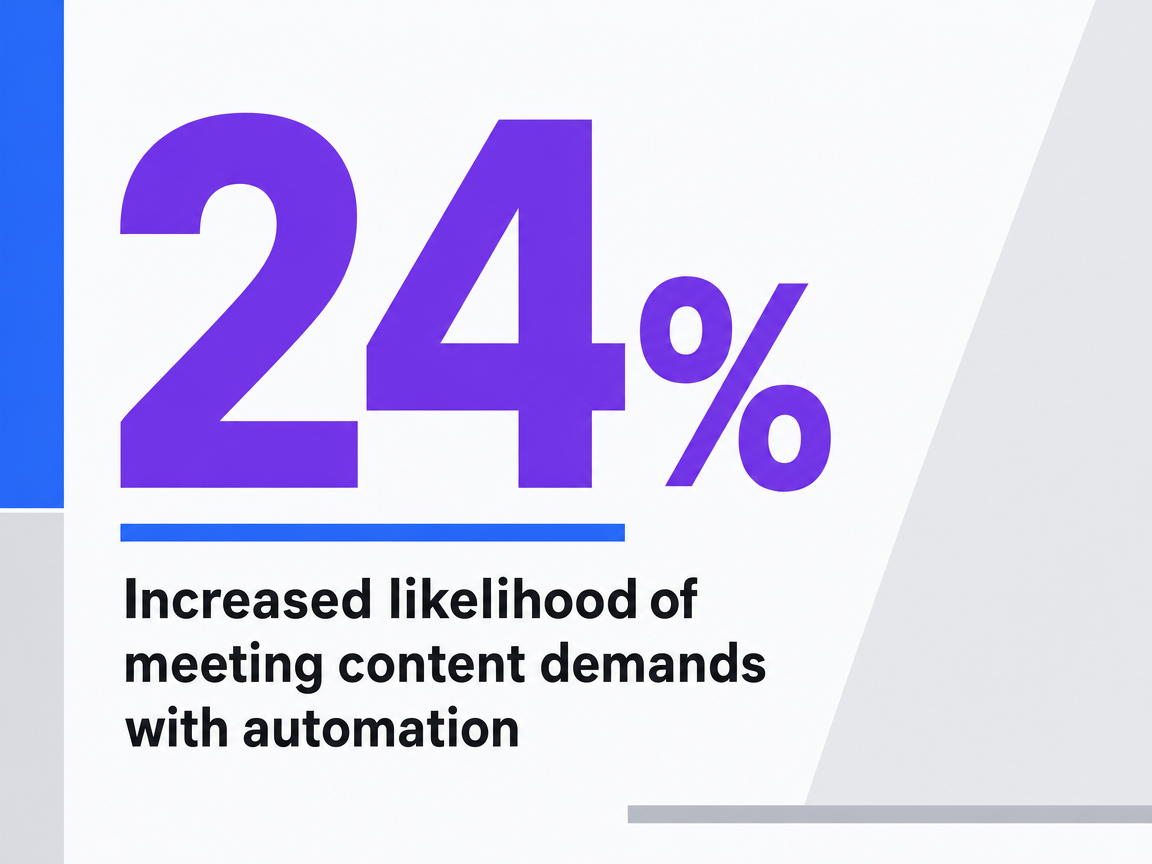 Infographic showing Increased likelihood of meeting content demands with automation