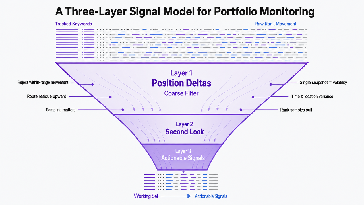 Visualize the three-layer signal model as a funnel showing how raw rank movement is filtered into actionable signals