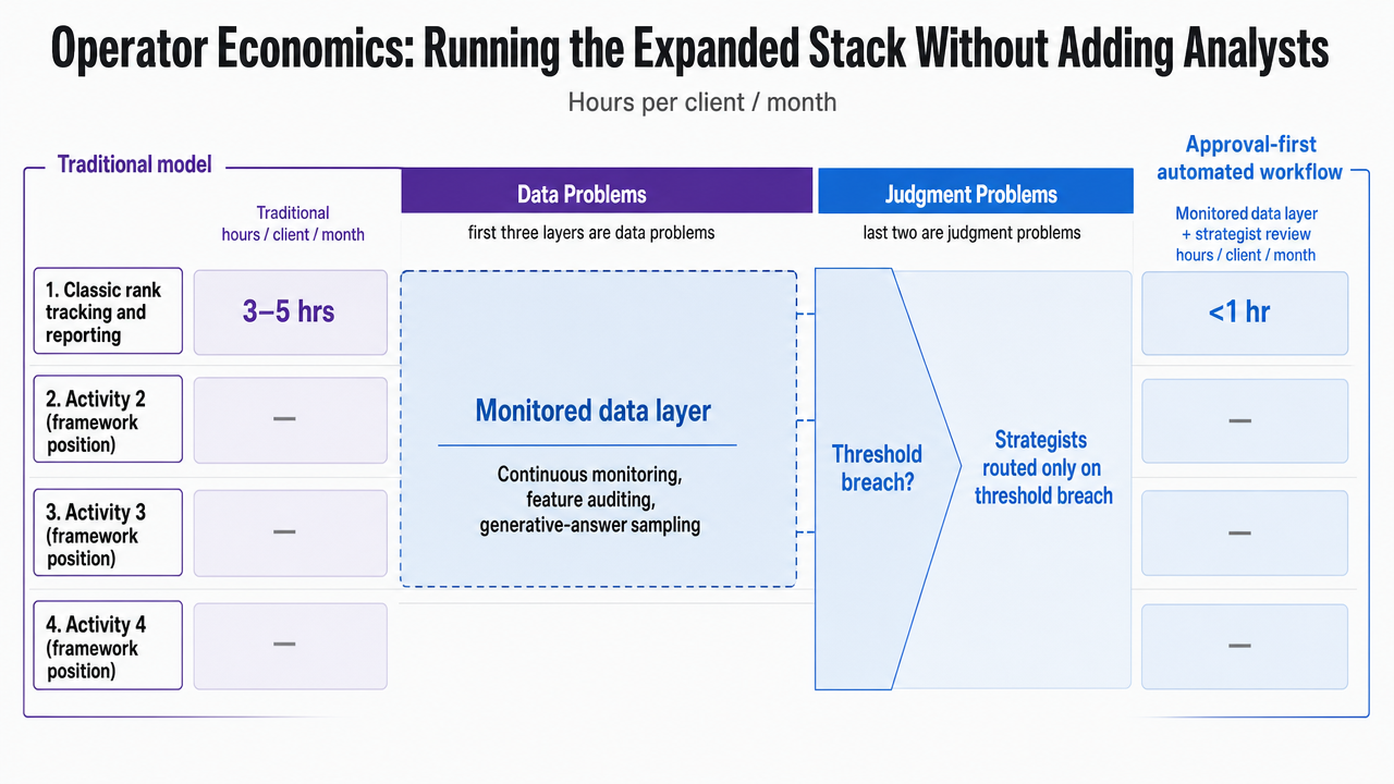 Compare traditional vs monitored-layer hours per client per month across the four activities, using the ranges explicitly cited in the article's table