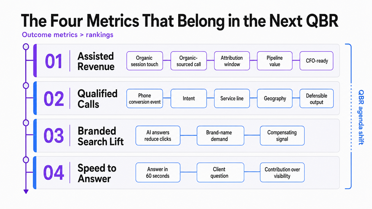 Visualize the four outcome metrics that replace rankings in the QBR agenda, directly supporting the section's core framework