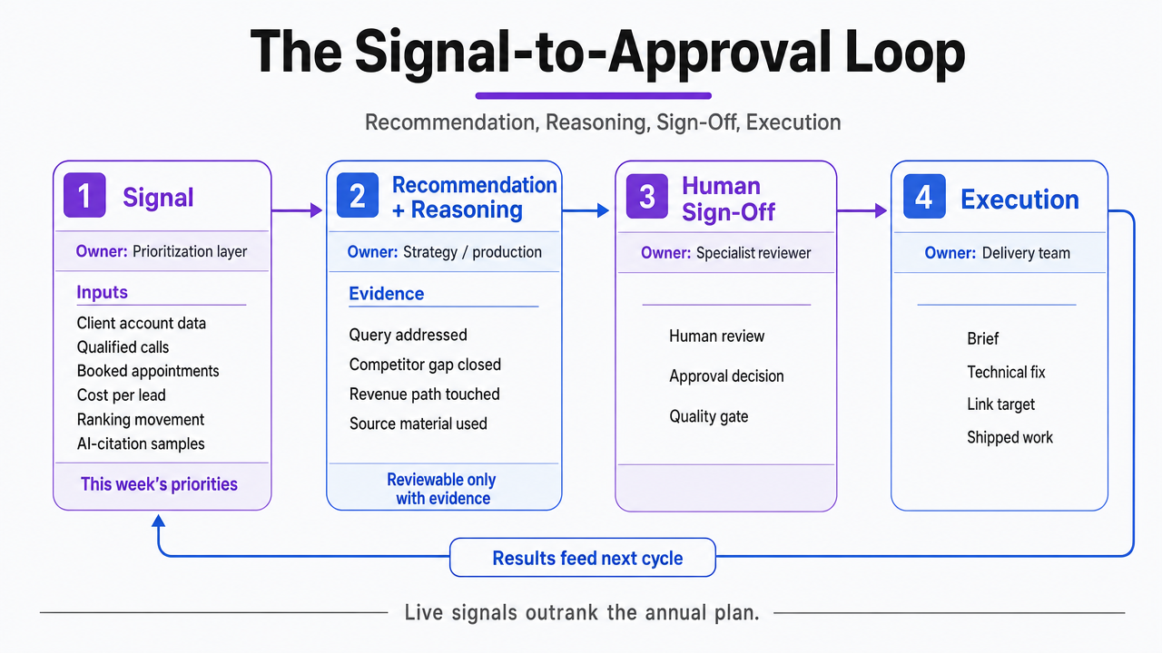 Illustrate the four-step production loop described in the section, with each step and its owner clearly identified