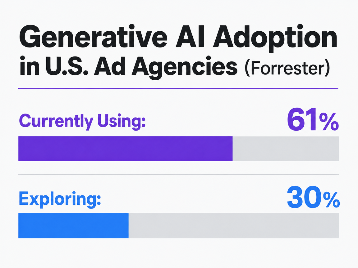 Chart showing Generative AI Adoption in U.S. Ad Agencies (Forrester)