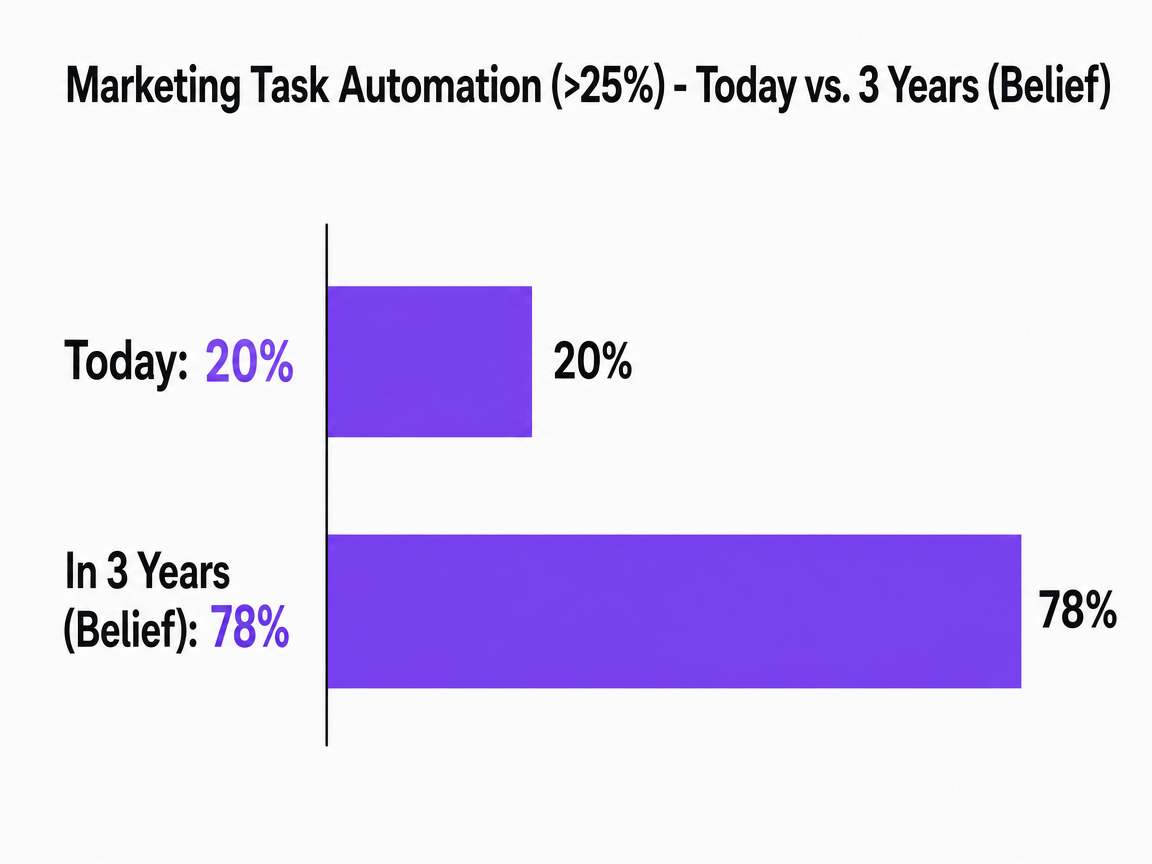 Chart showing Marketing Task Automation (>25%) - Today vs. 3 Years (Belief)