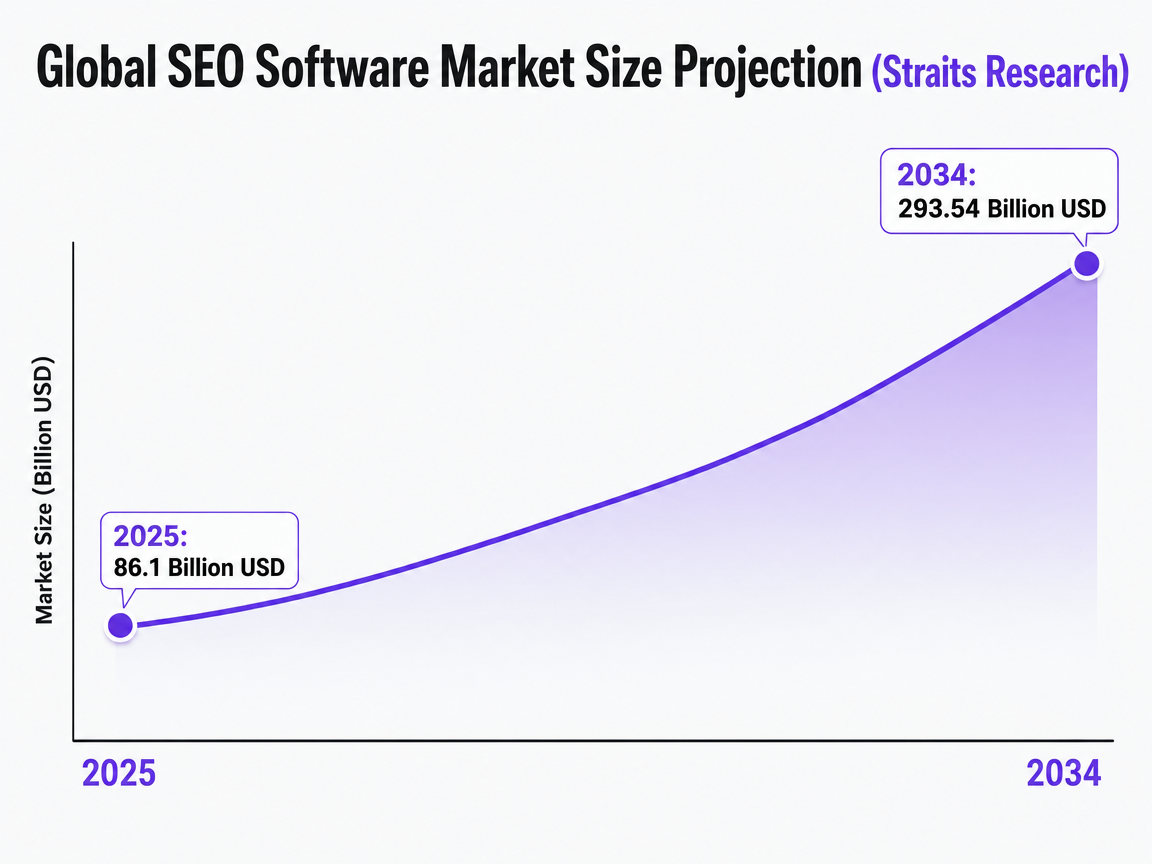Chart showing Global SEO Software Market Size Projection (Straits Research)