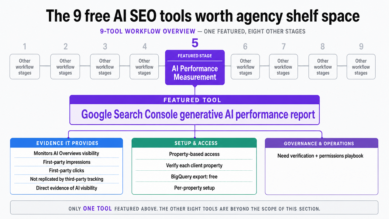 Give readers a scannable overview of the nine tools grouped by the workflow stage each supports, reinforcing the article's core list structure