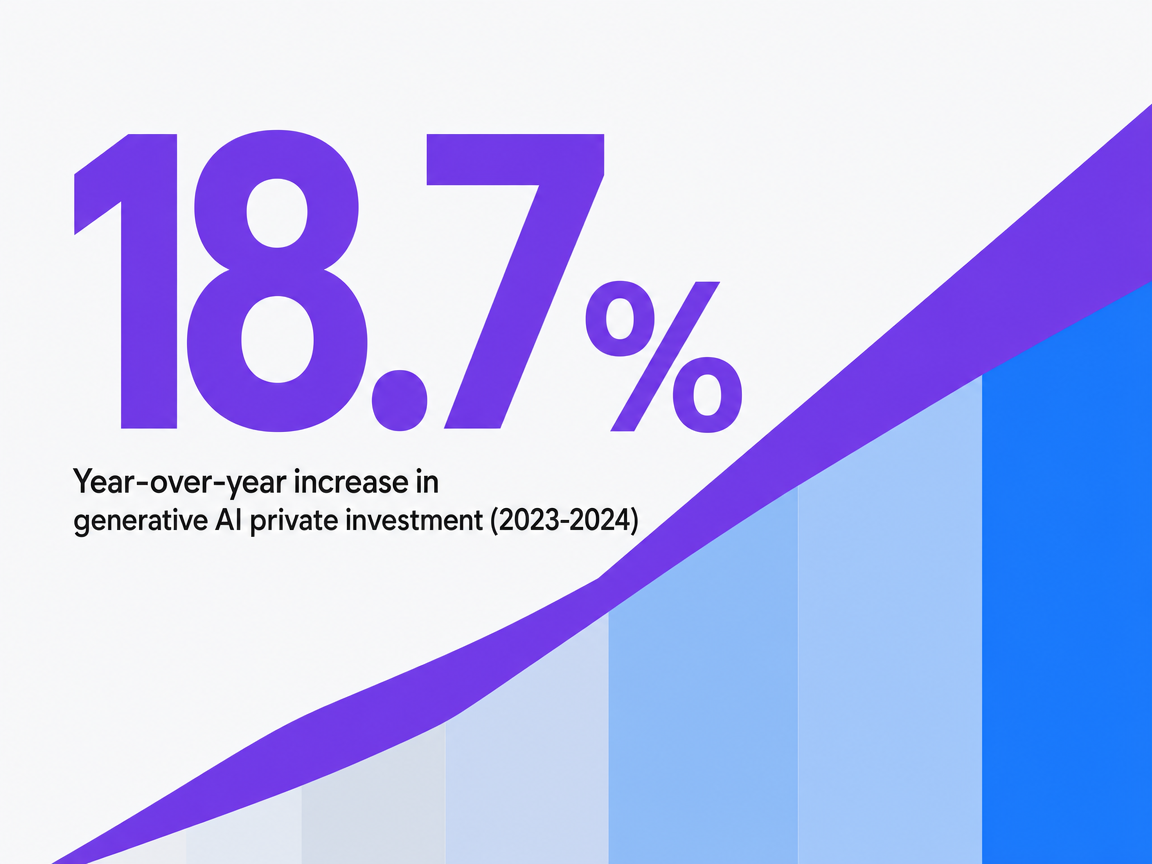 Infographic showing Year-over-year increase in generative AI private investment (2023-2024)
