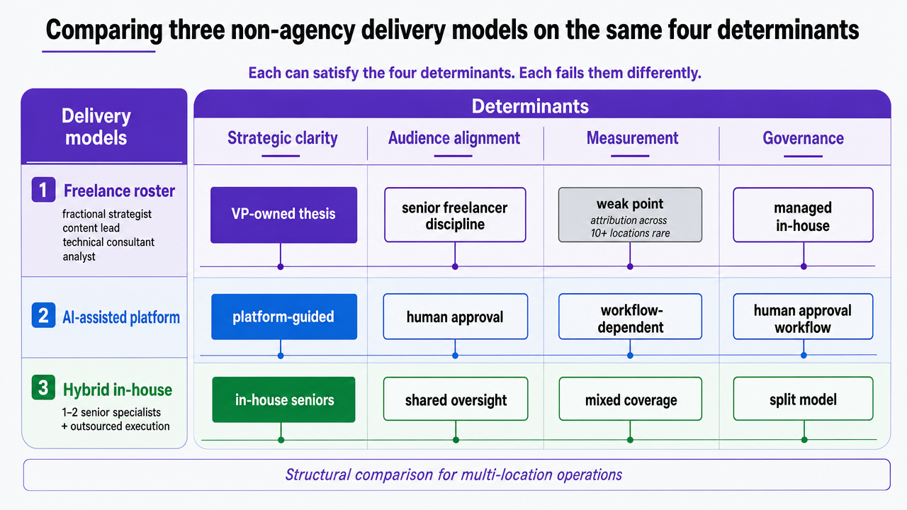 Compare the three non-agency delivery models (freelance roster, AI-assisted platform, hybrid in-house) across the four determinants, directly supporting this section's structural comparison