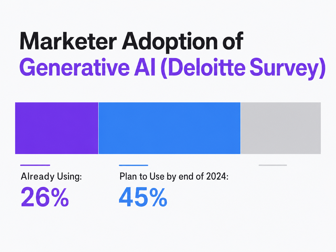 Chart showing Marketer Adoption of Generative AI (Deloitte Survey)