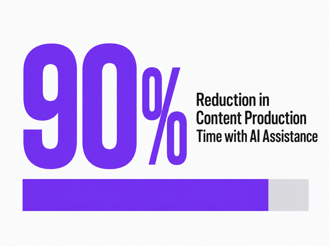 Infographic showing Reduction in Content Production Time with AI Assistance