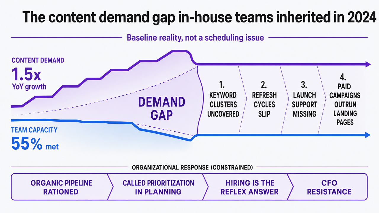 Visualize the gap between content demand growth and team capacity to fulfill it, which is the core framing of this section