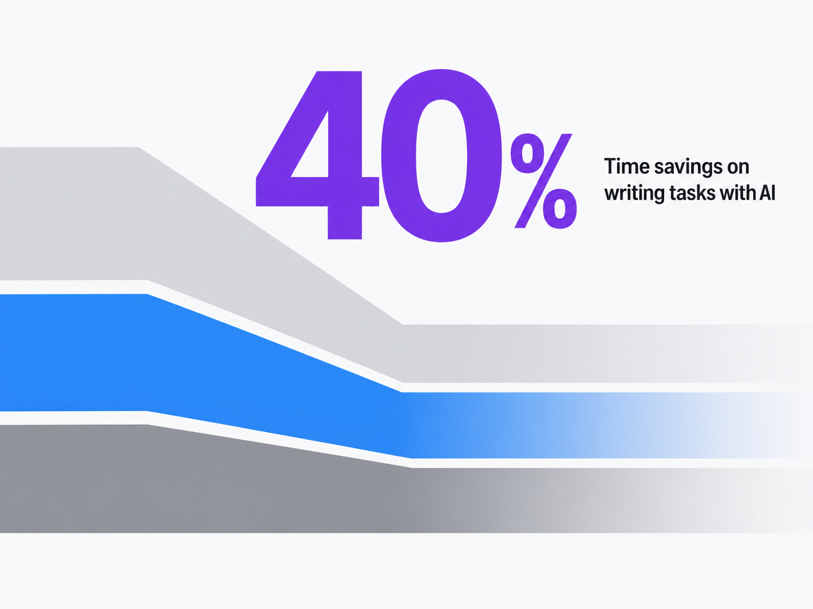 Infographic showing Time savings on writing tasks with AI