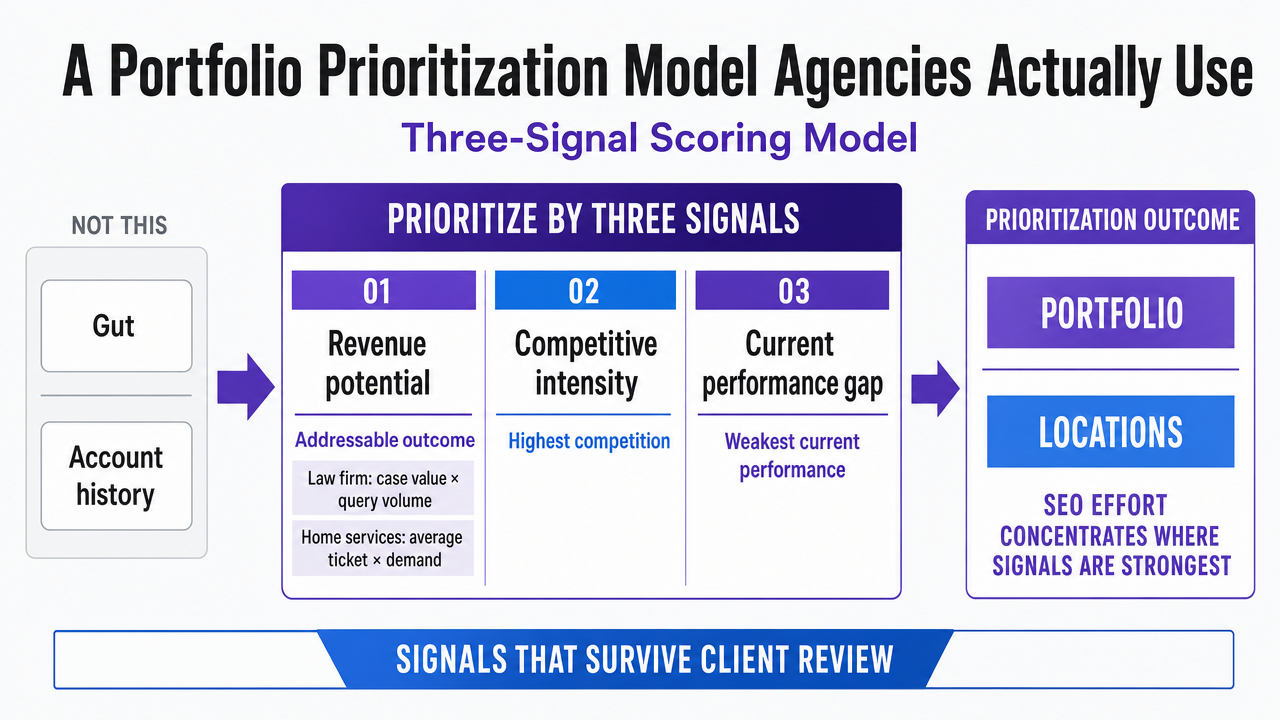 Illustrate the three-signal scoring model (revenue potential, competitive intensity, current performance gap) that drives portfolio and location prioritization as cited from source 14