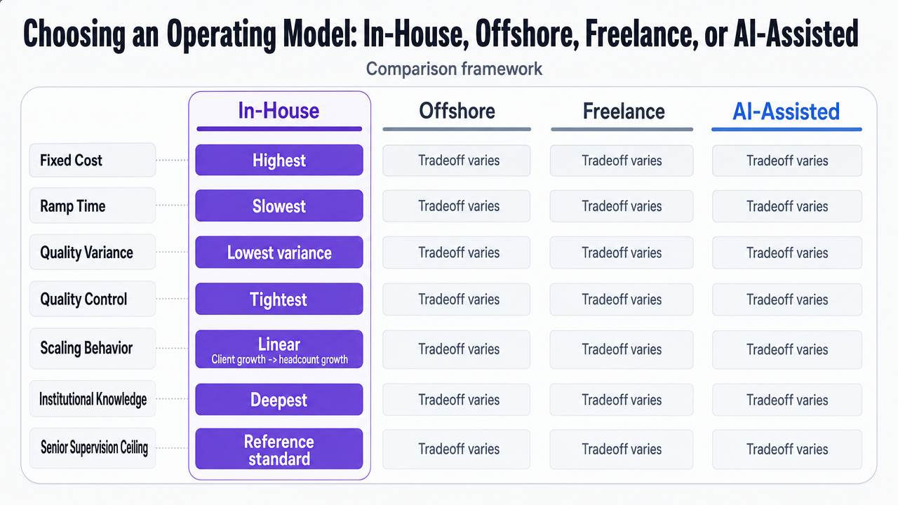 Provide a comparison framework of the four operating models discussed in the section, since the article explicitly compares them across tradeoffs like fixed cost, quality control, and scaling behavior