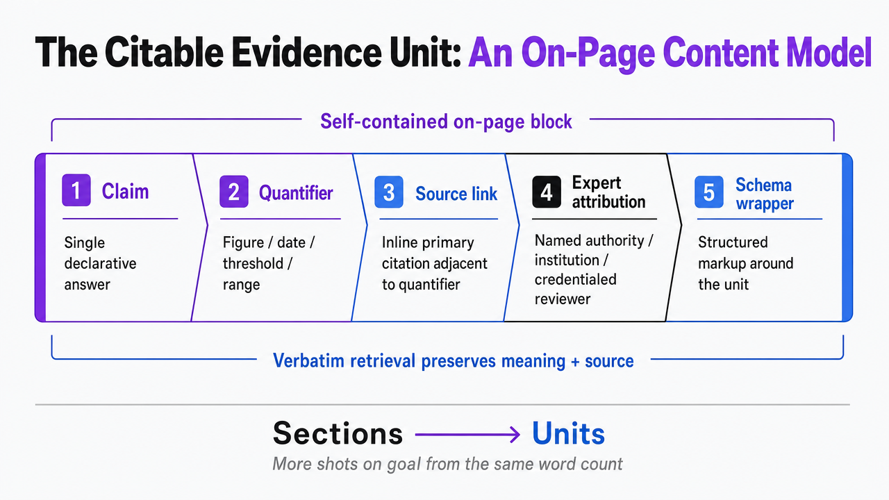 Diagram the five-part citable evidence unit (Claim, Quantifier, Source link, Expert attribution, Schema wrapper) described in the section as an on-page content model