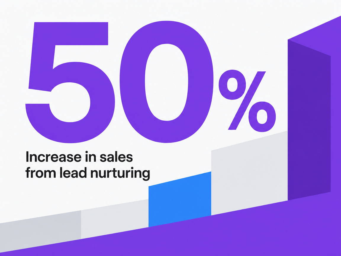 Infographic showing Increase in sales from lead nurturing
