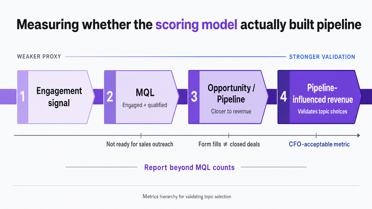 Reinforce the metrics hierarchy from MQL to pipeline-influenced revenue, matching stage-based measurement discipline discussed in this section
