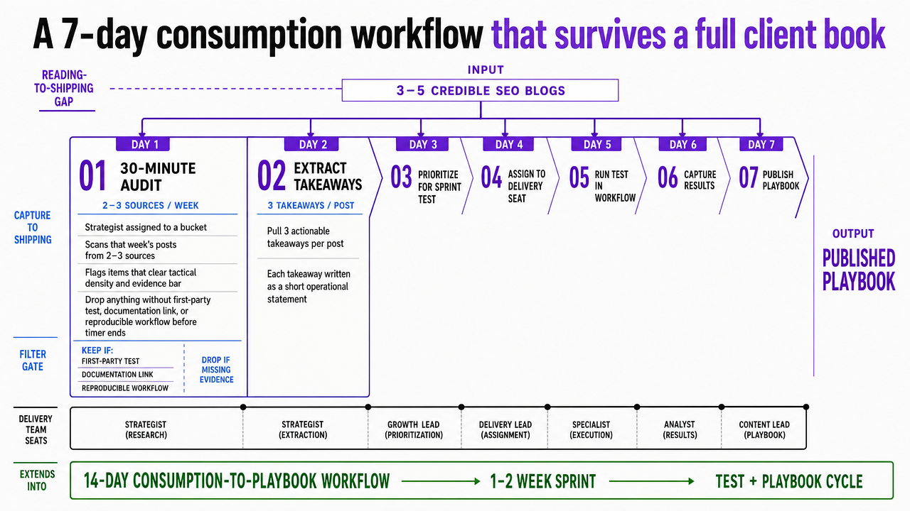 Visualize the cited 7-day (extended to 14-day) consumption-to-playbook workflow that the section walks through day by day