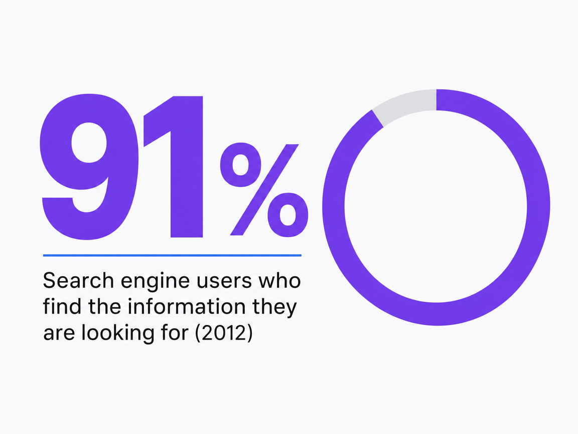 Infographic showing Search engine users who find the information they are looking for (2012)