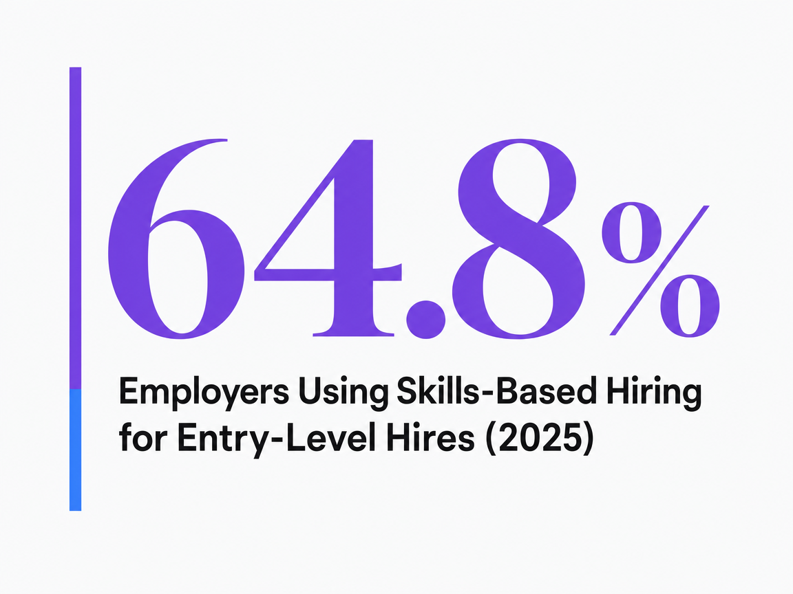 Infographic showing Employers Using Skills-Based Hiring for Entry-Level Hires (2025)