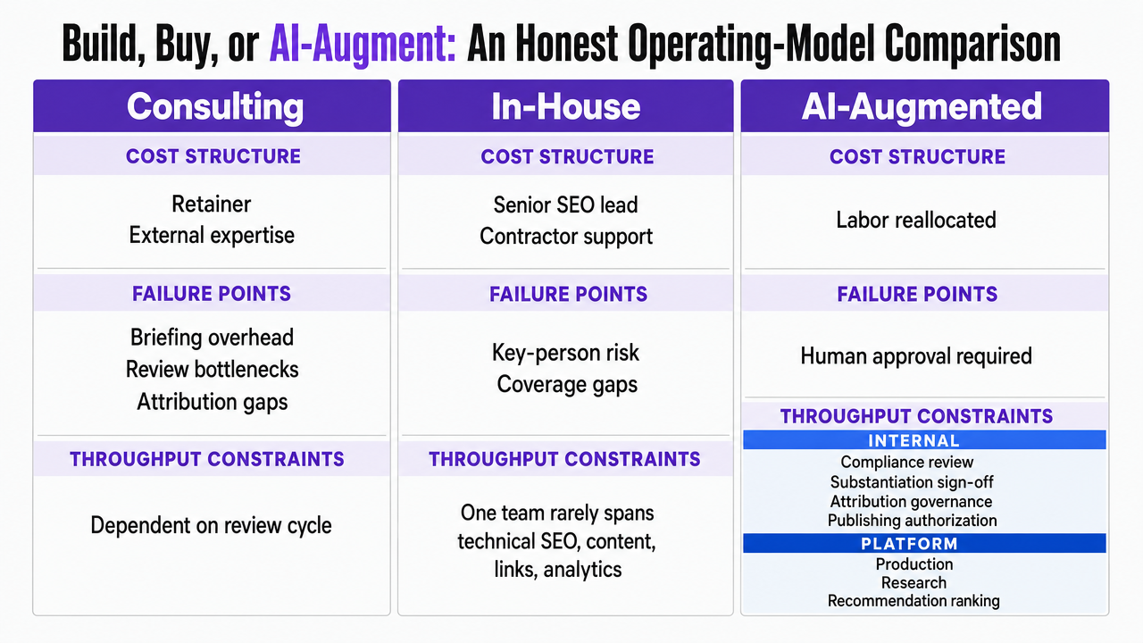 Compare the three operating models side by side on the dimensions the section explicitly contrasts: cost structure, failure points, and throughput constraints