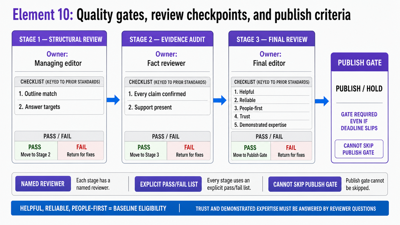 Visualize the three-stage review workflow described in this section as a process infographic, reinforcing the publish gate sequence