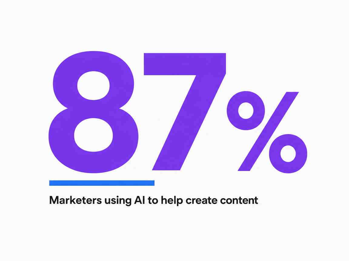 Infographic showing Marketers using AI to help create content